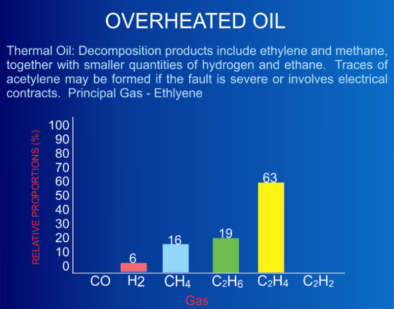 Is A Transformer Damaged If Its Oil Contains Gas